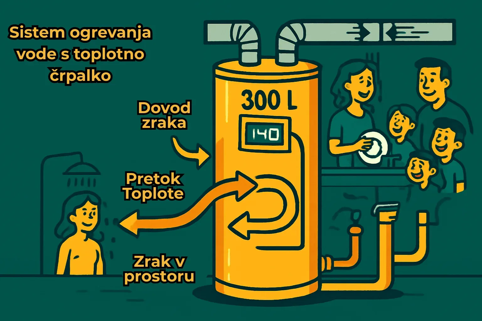 Toplotna črpalka za sanitarno vodo 300 L: shema dovoda zraka in pretoka toplote v bojler